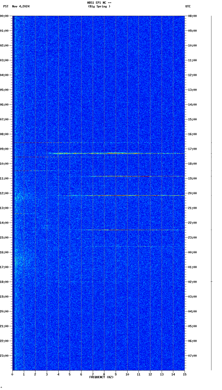 spectrogram plot