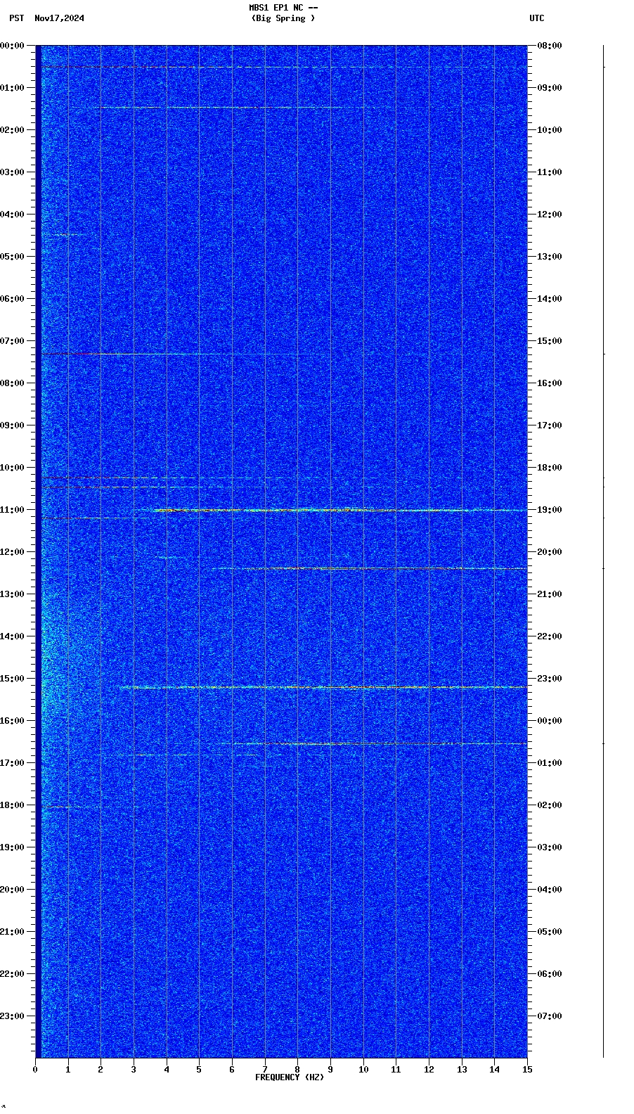 spectrogram plot