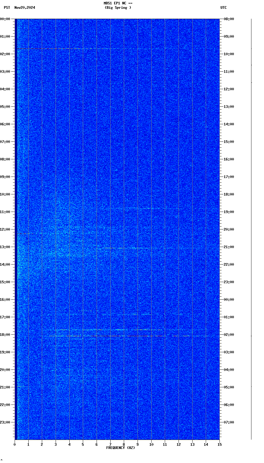 spectrogram plot