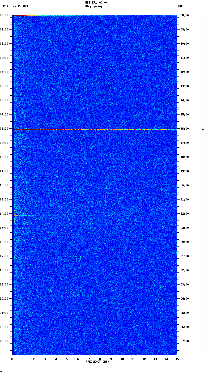 spectrogram plot