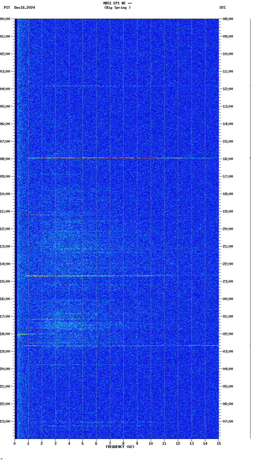 spectrogram plot