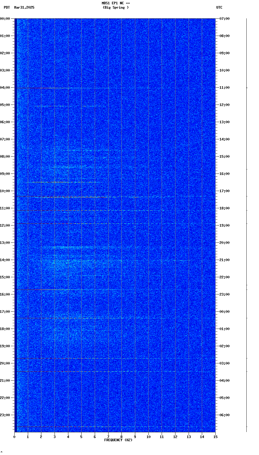 spectrogram plot