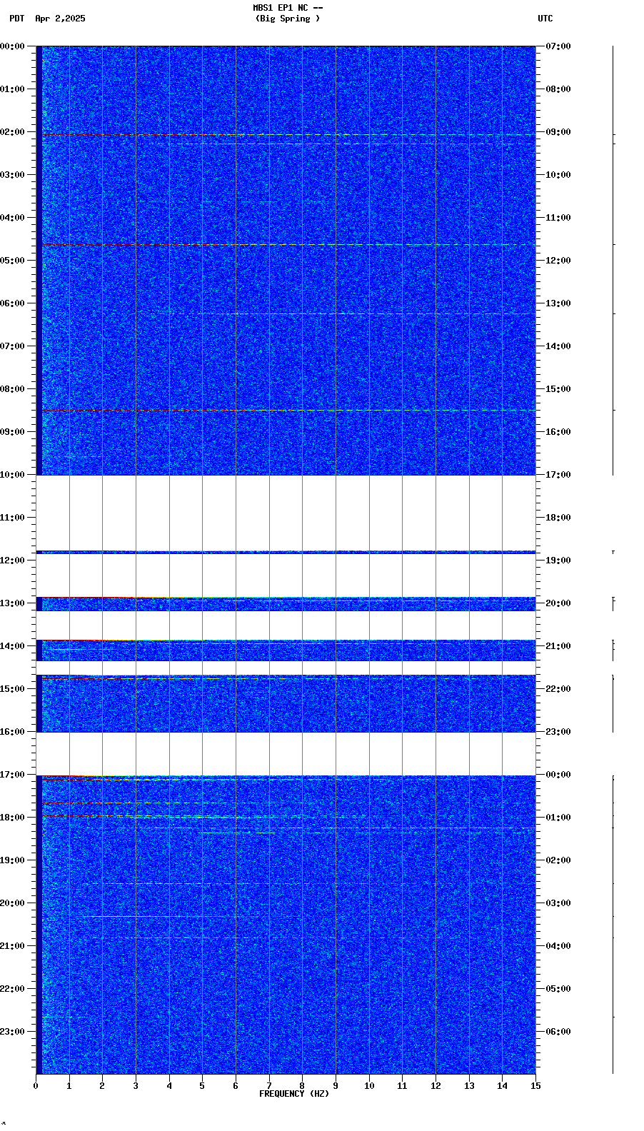 spectrogram plot
