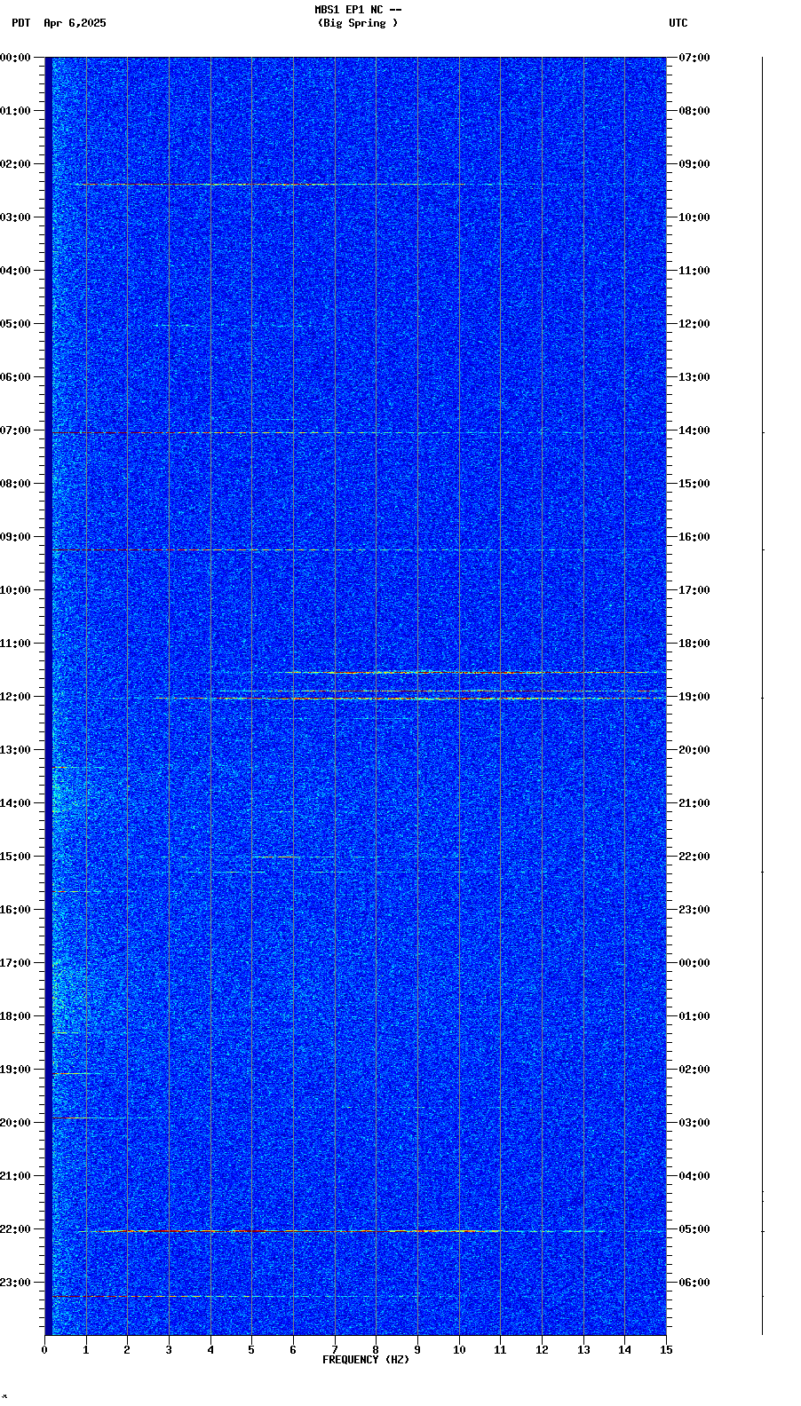 spectrogram plot