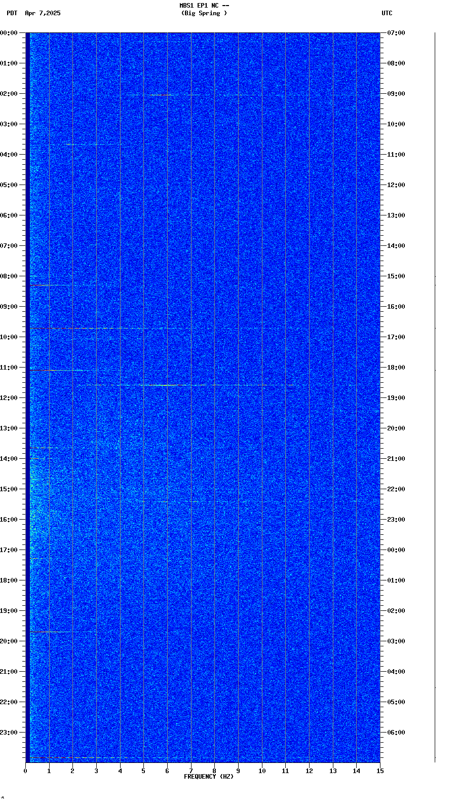 spectrogram plot