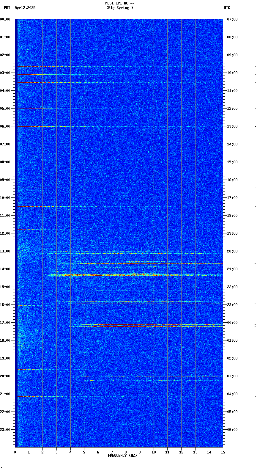 spectrogram plot