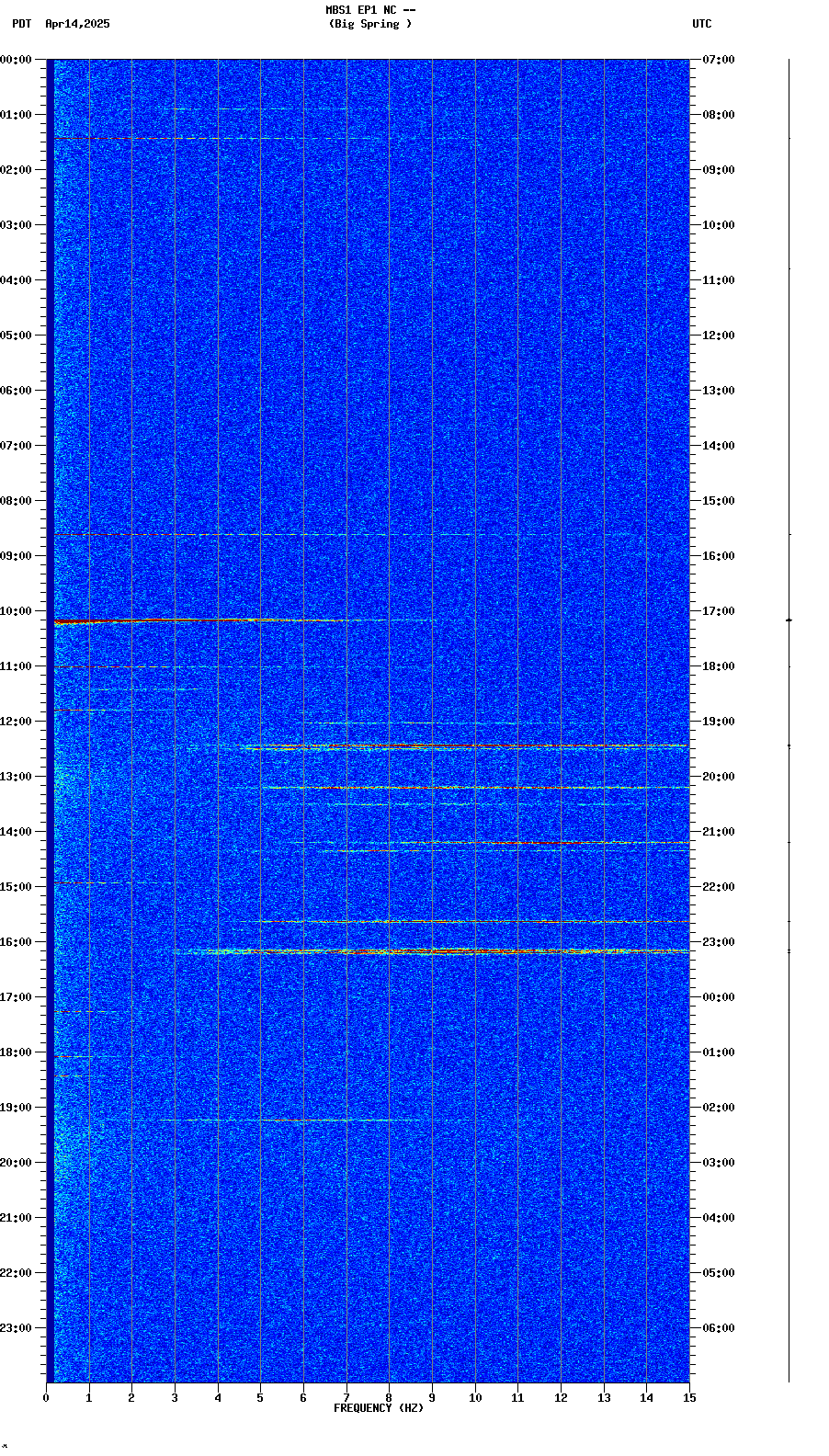 spectrogram plot