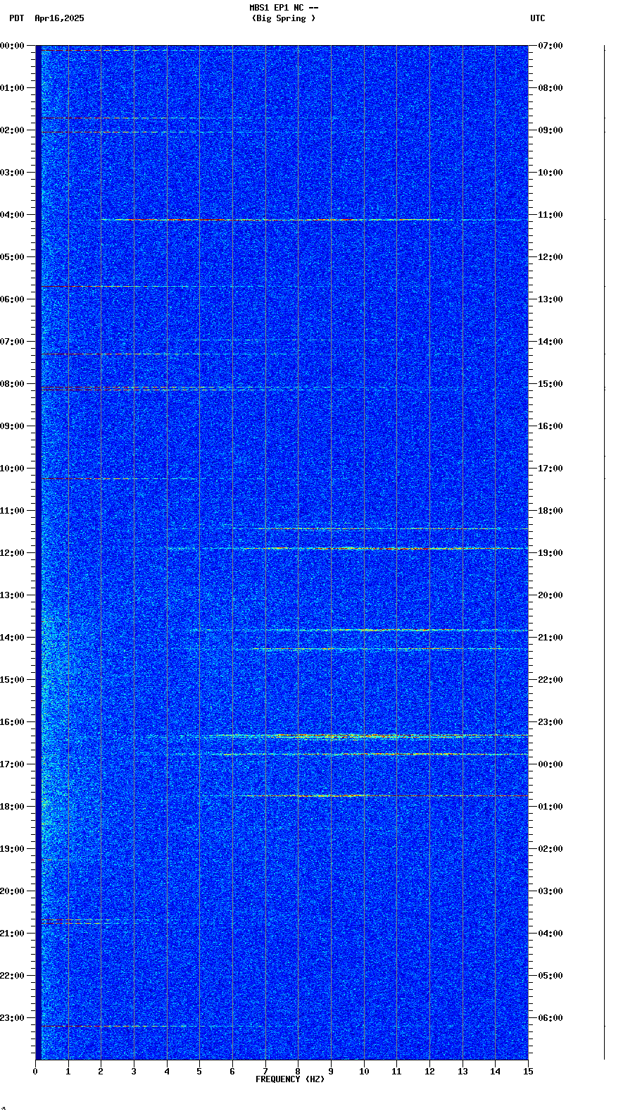 spectrogram plot