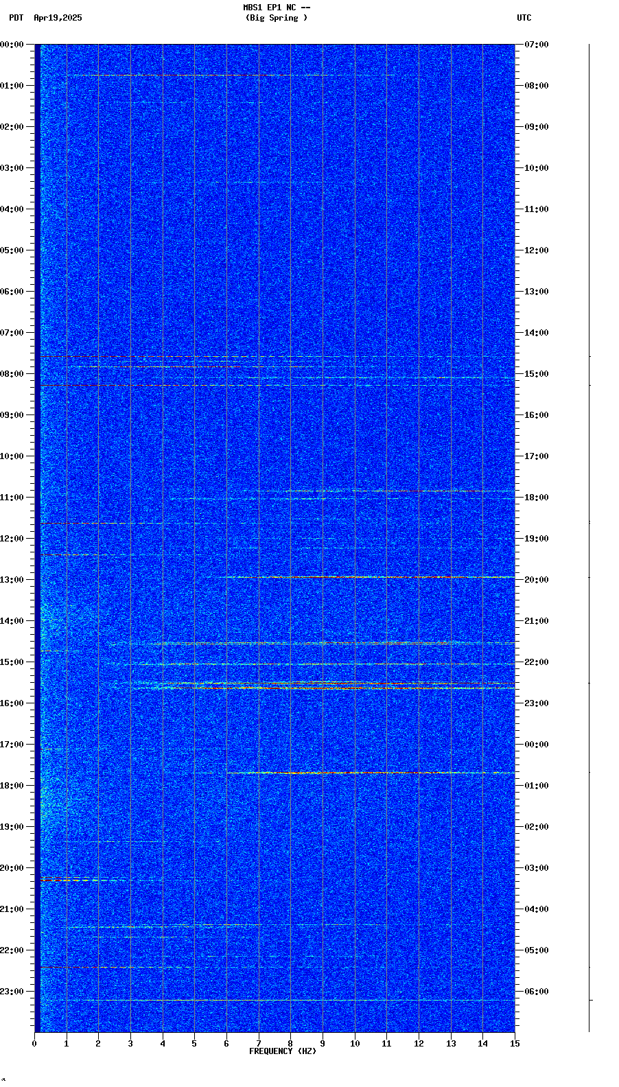 spectrogram plot