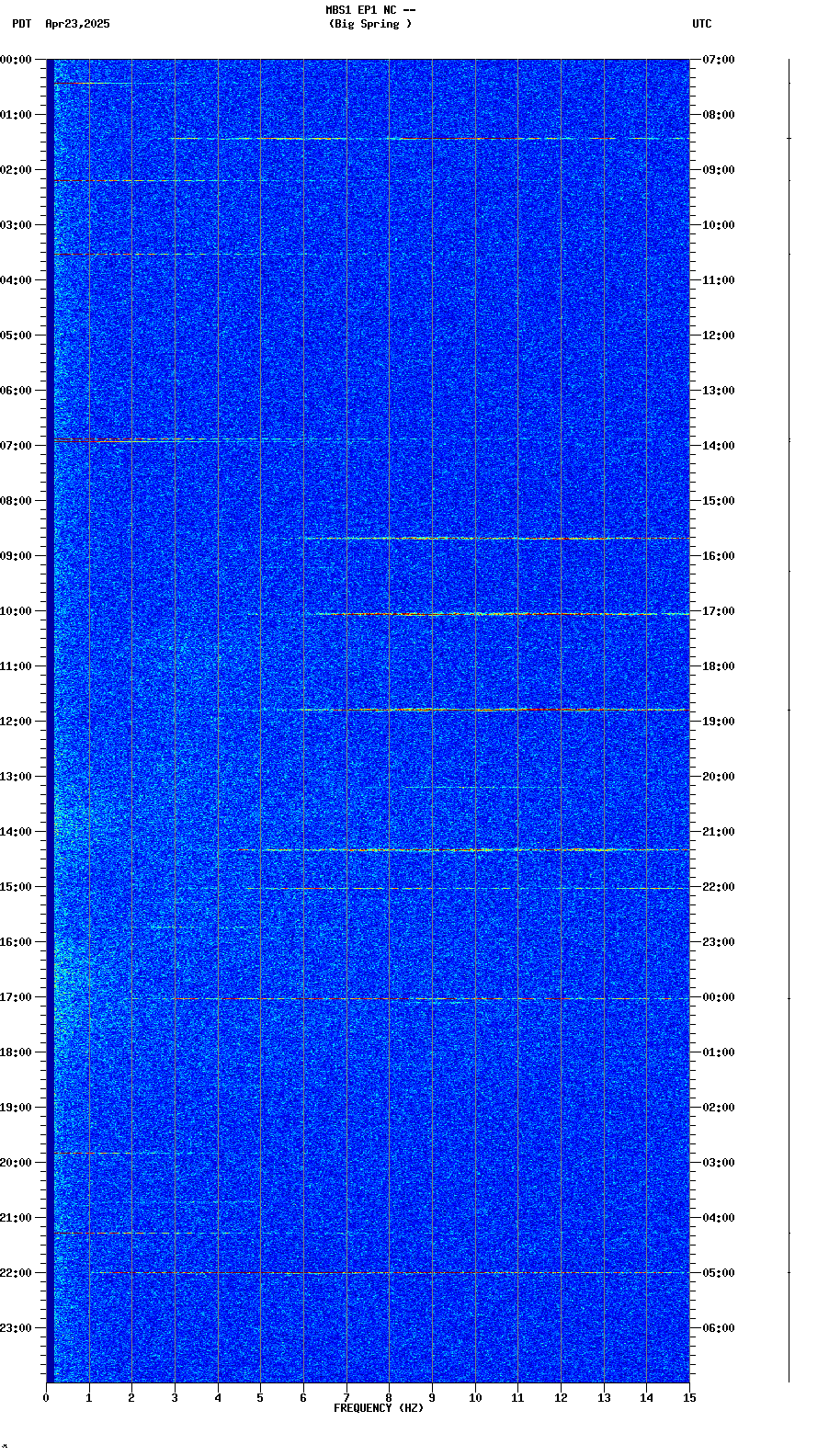 spectrogram plot