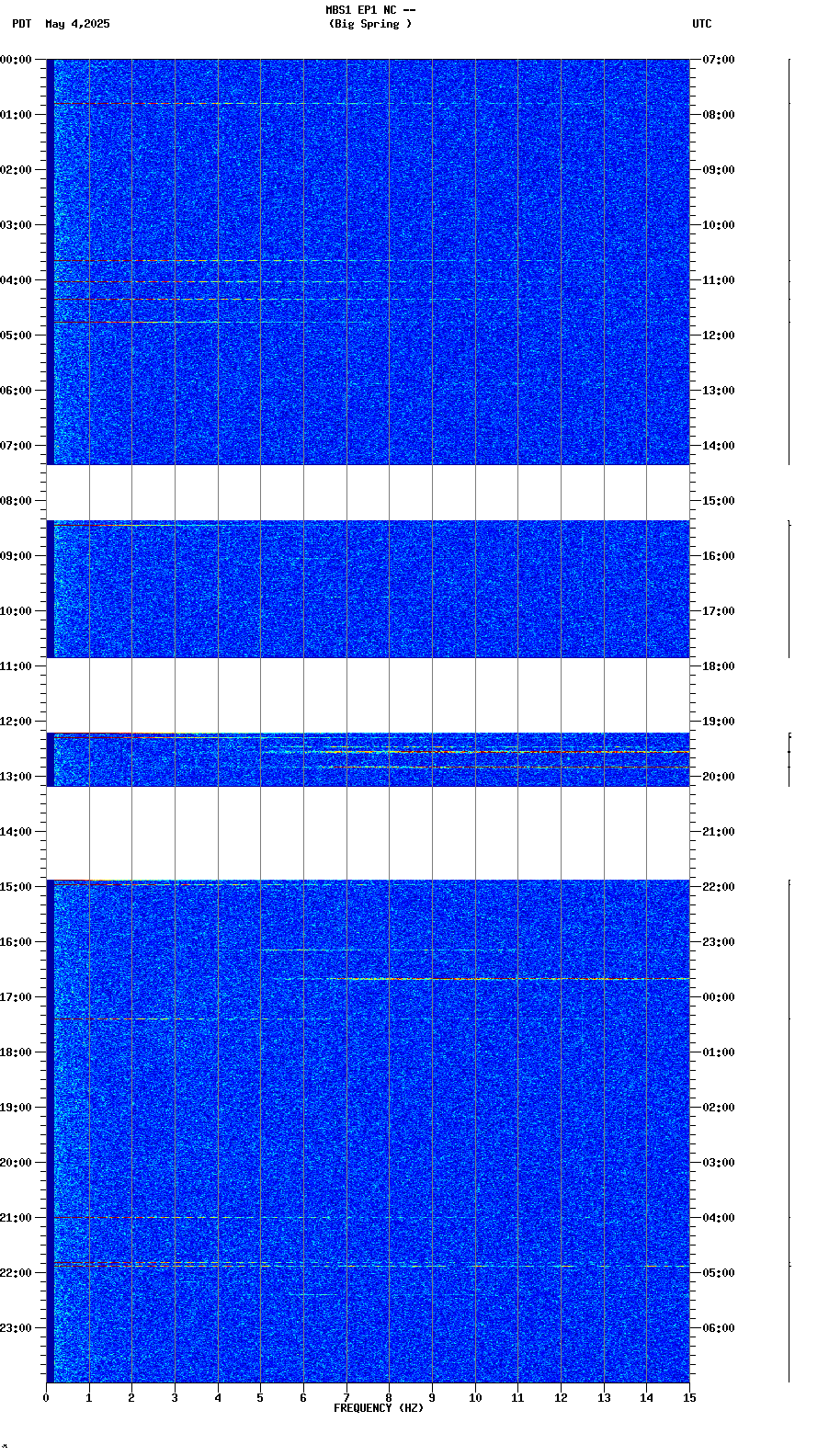 spectrogram plot