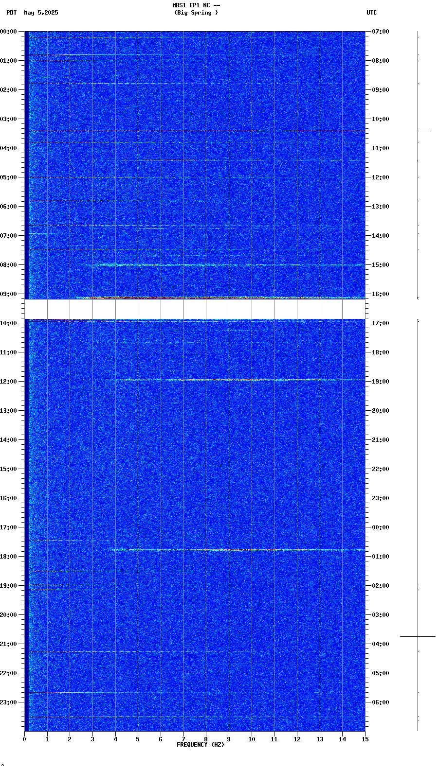spectrogram plot