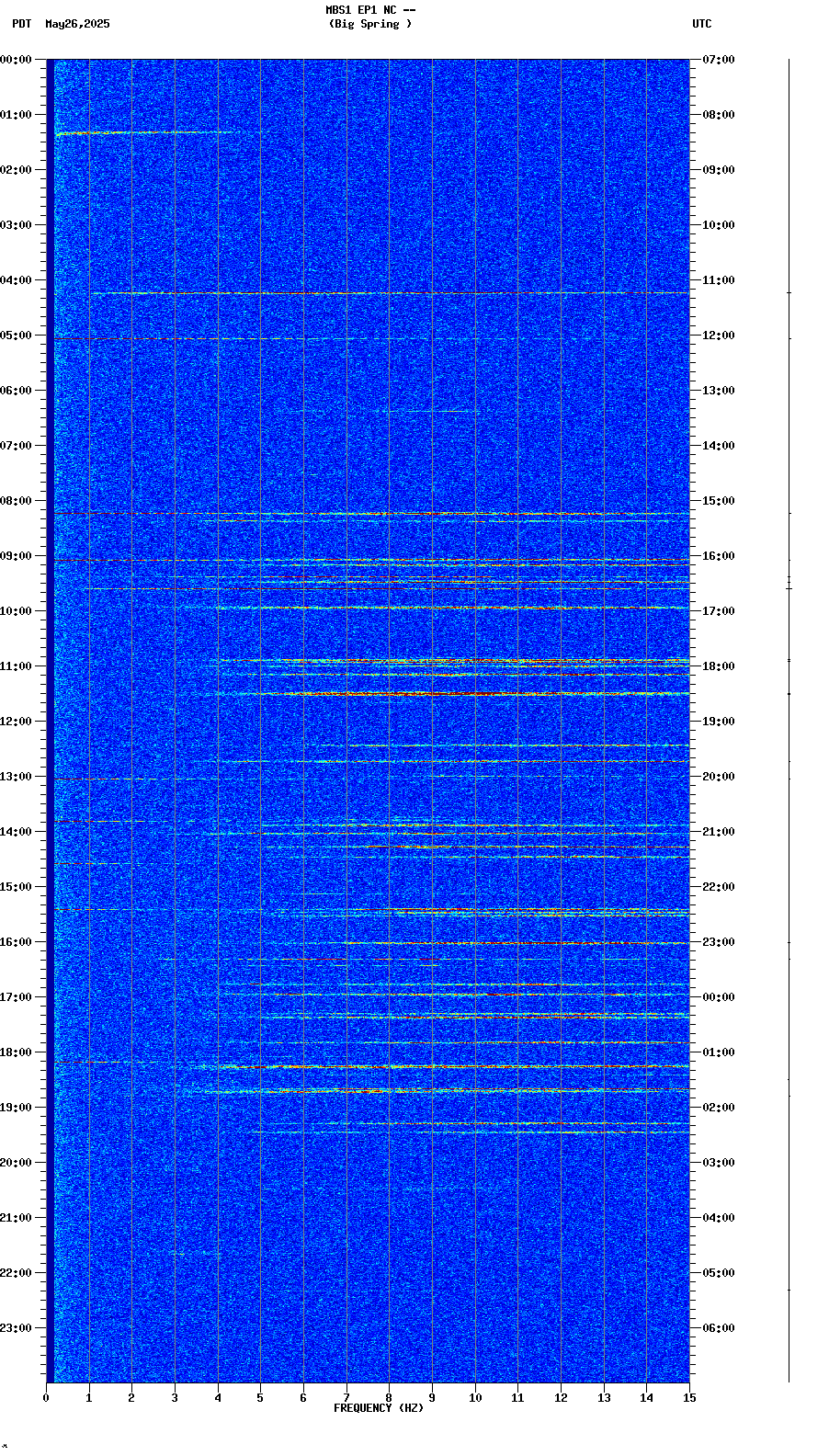 spectrogram plot