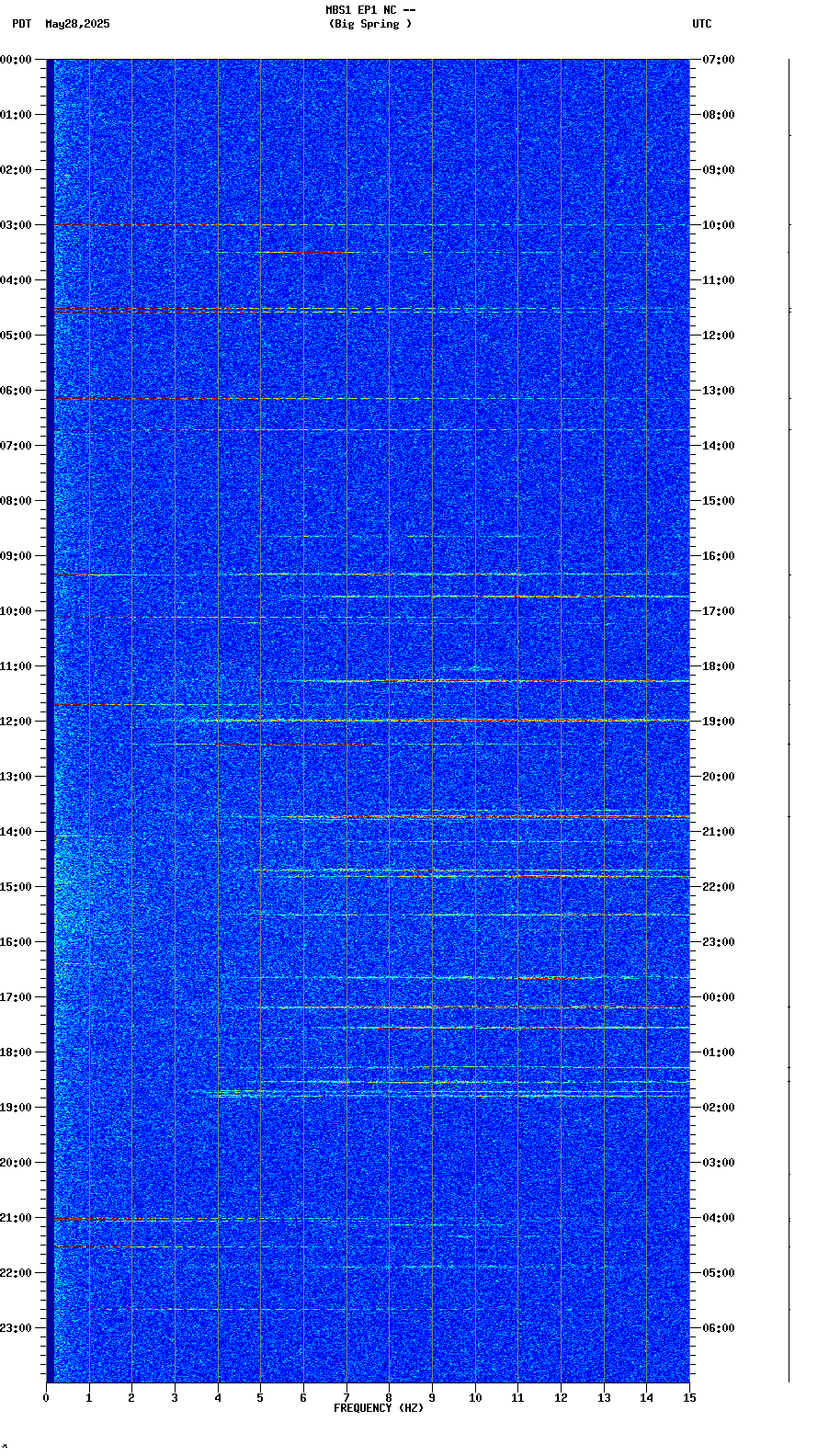 spectrogram plot