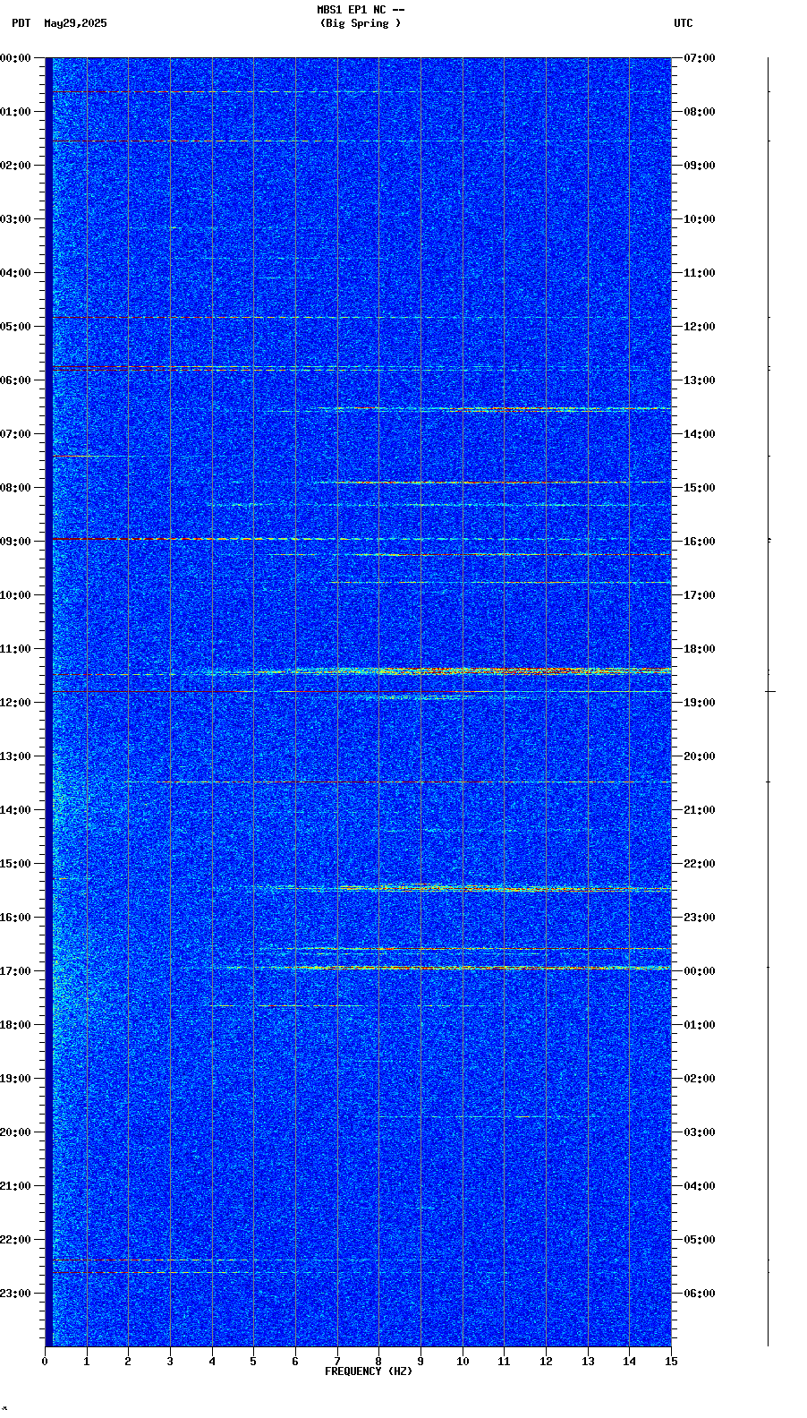 spectrogram plot