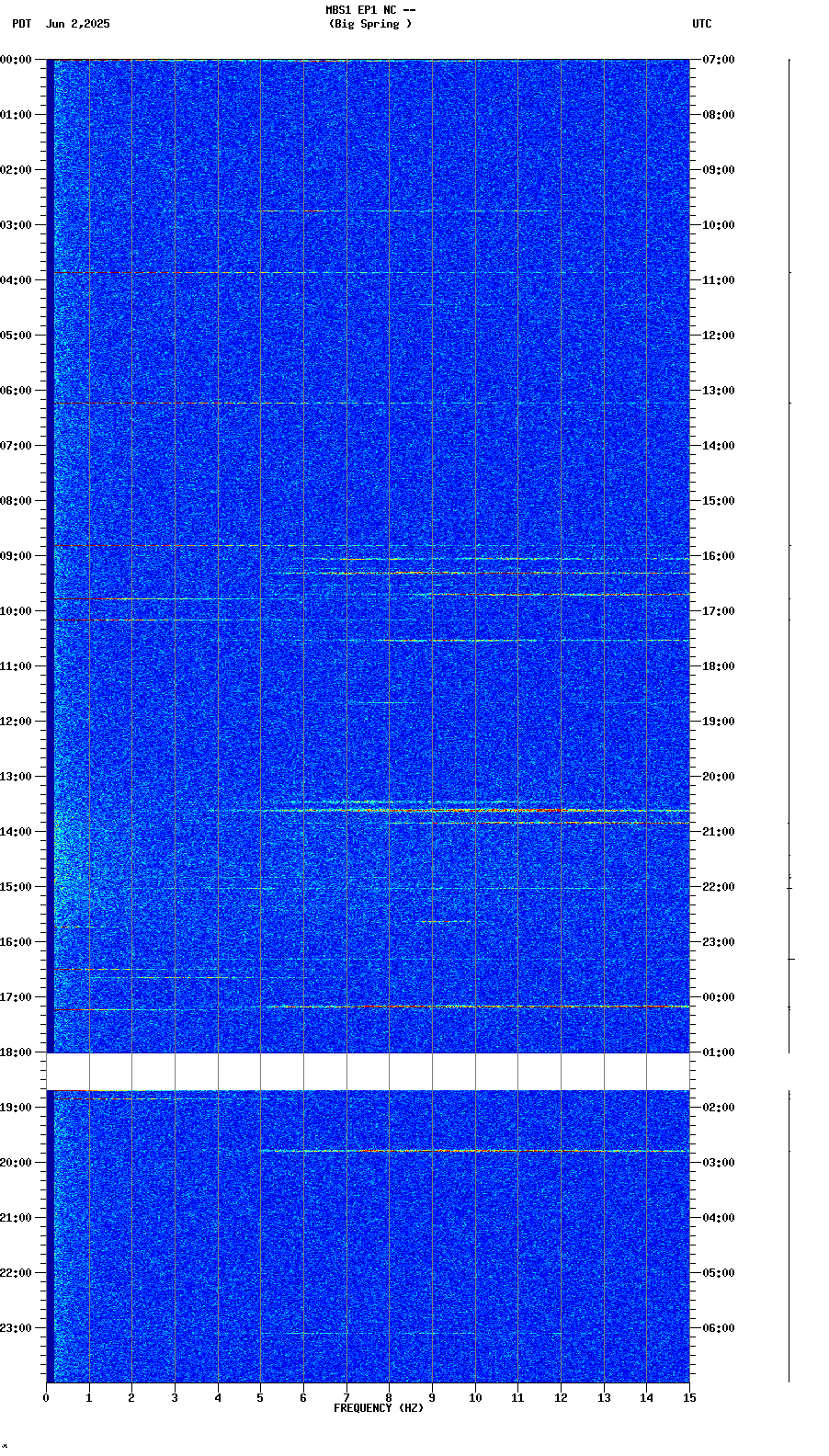 spectrogram plot