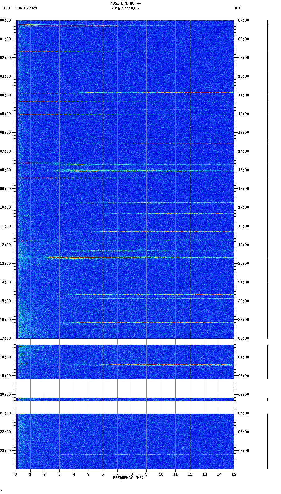 spectrogram plot