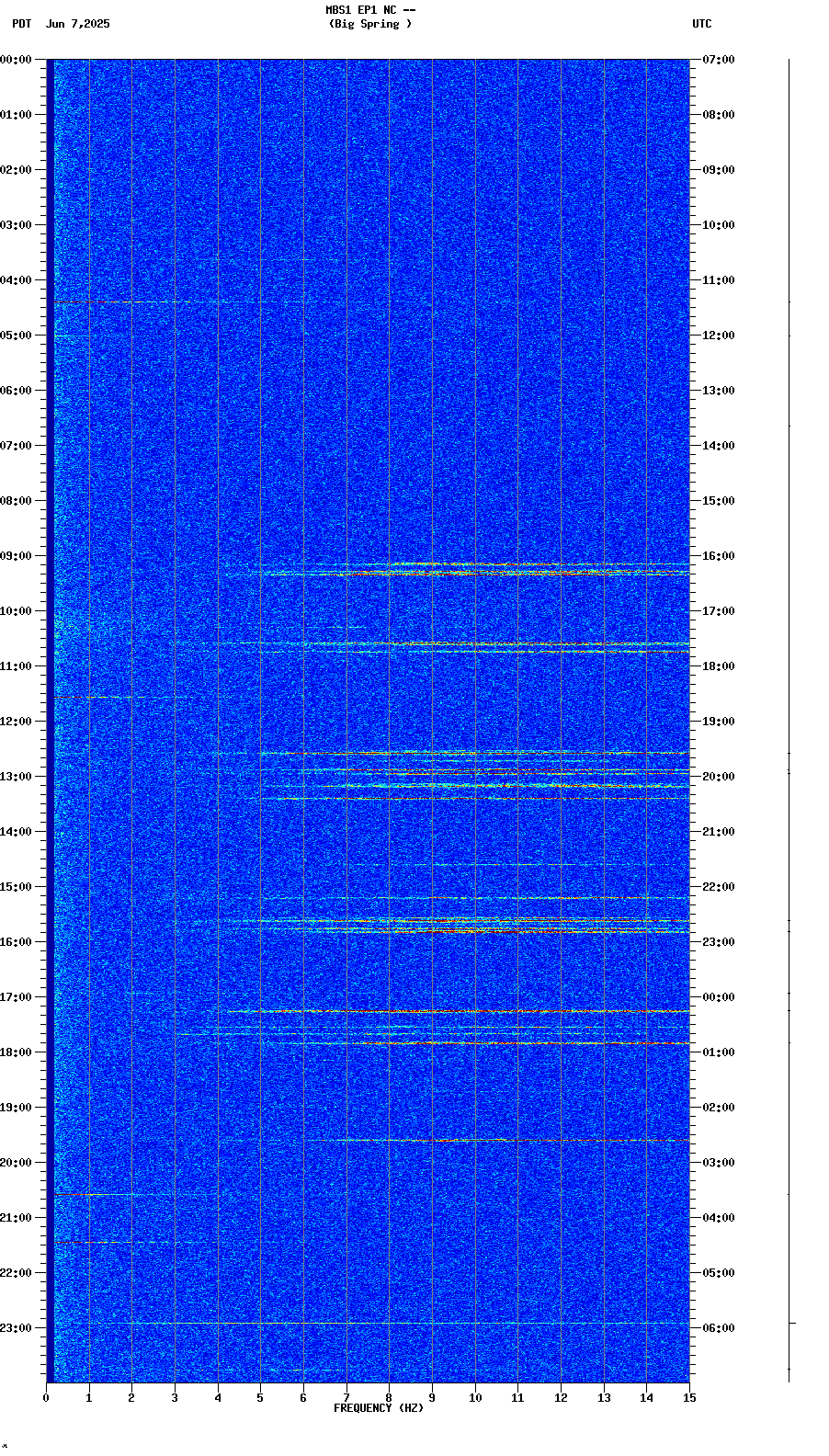 spectrogram plot