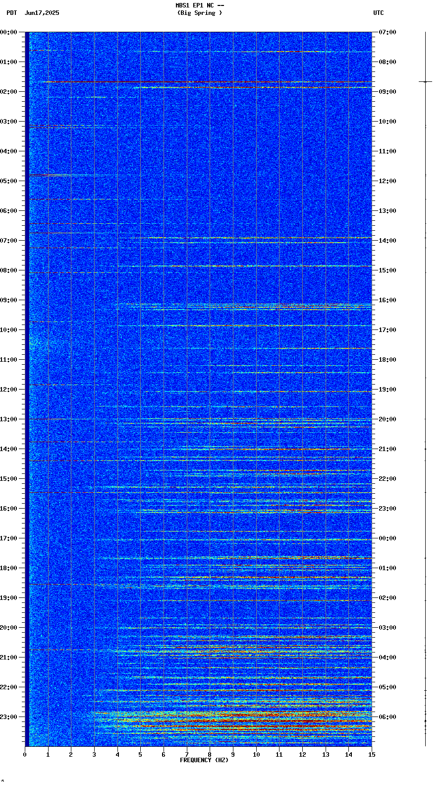 spectrogram plot