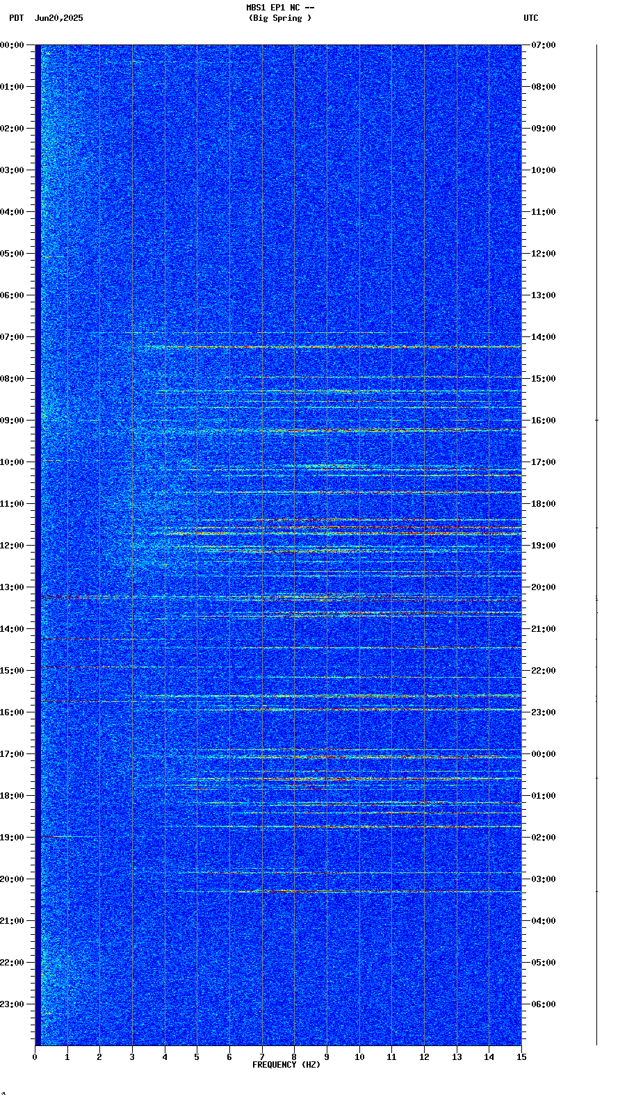 spectrogram plot