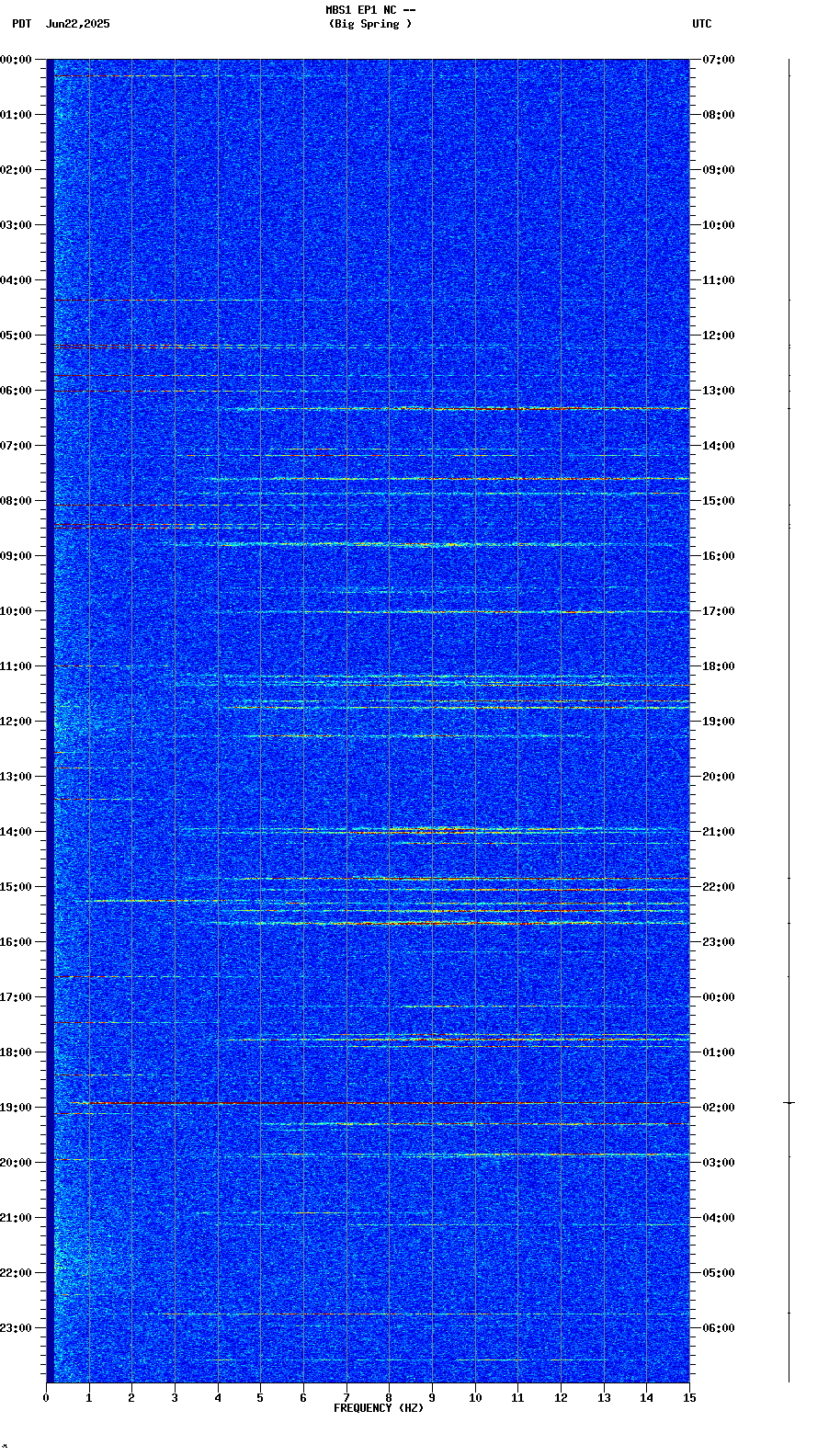 spectrogram plot