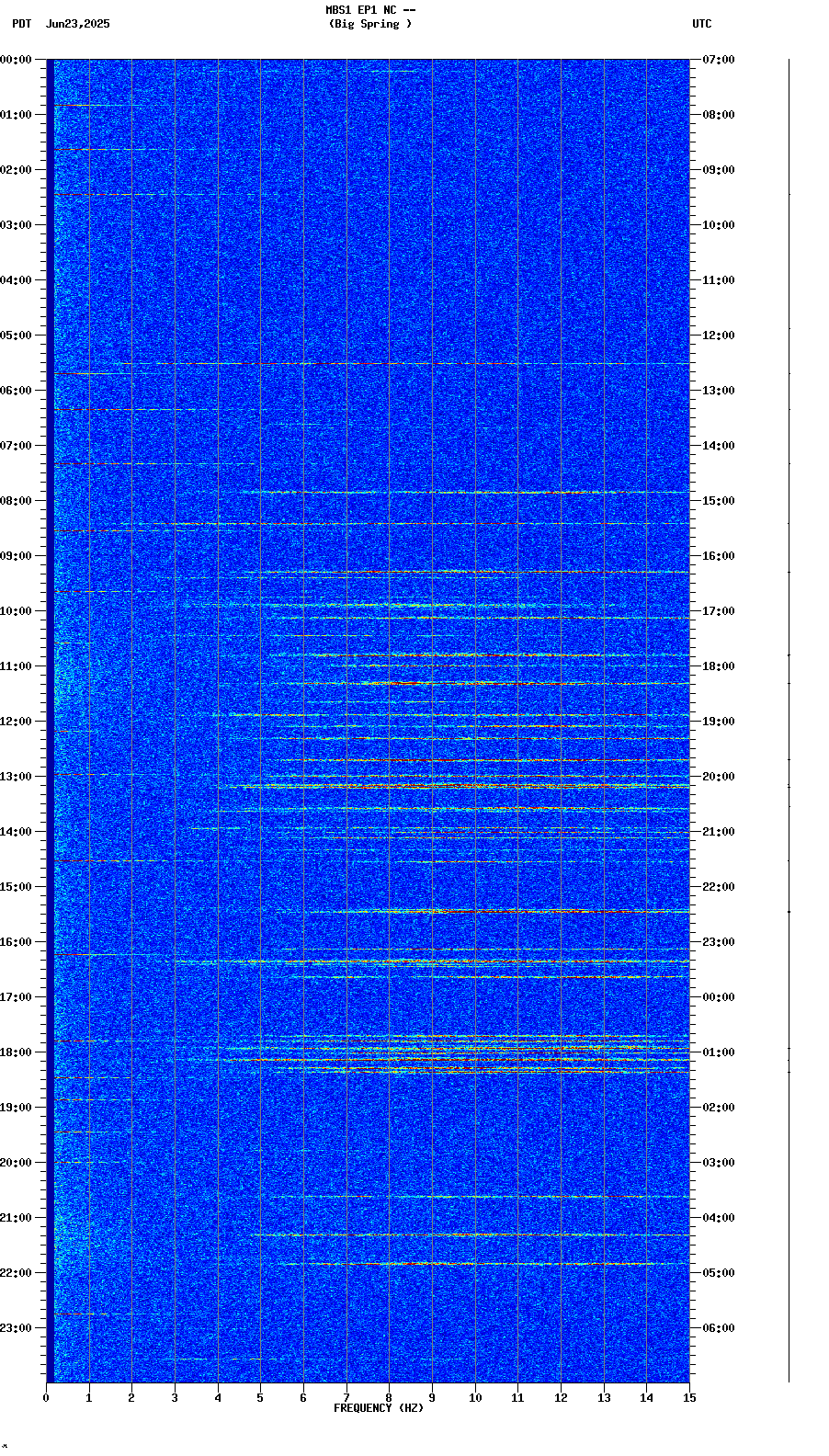 spectrogram plot