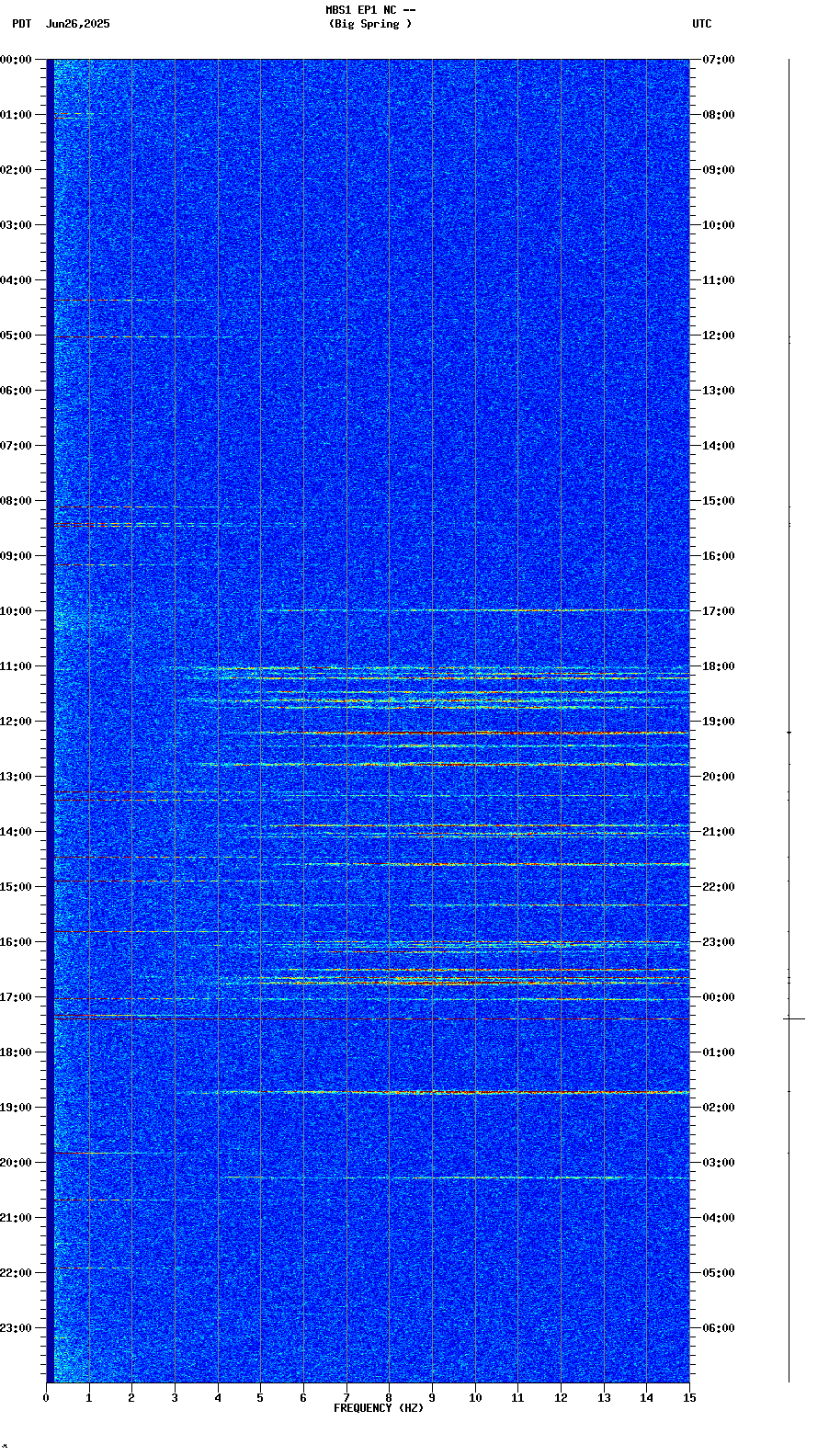 spectrogram plot