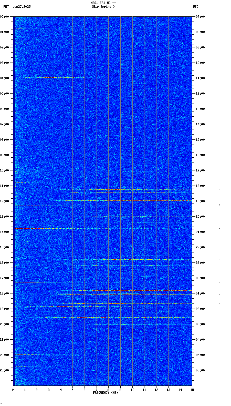 spectrogram plot