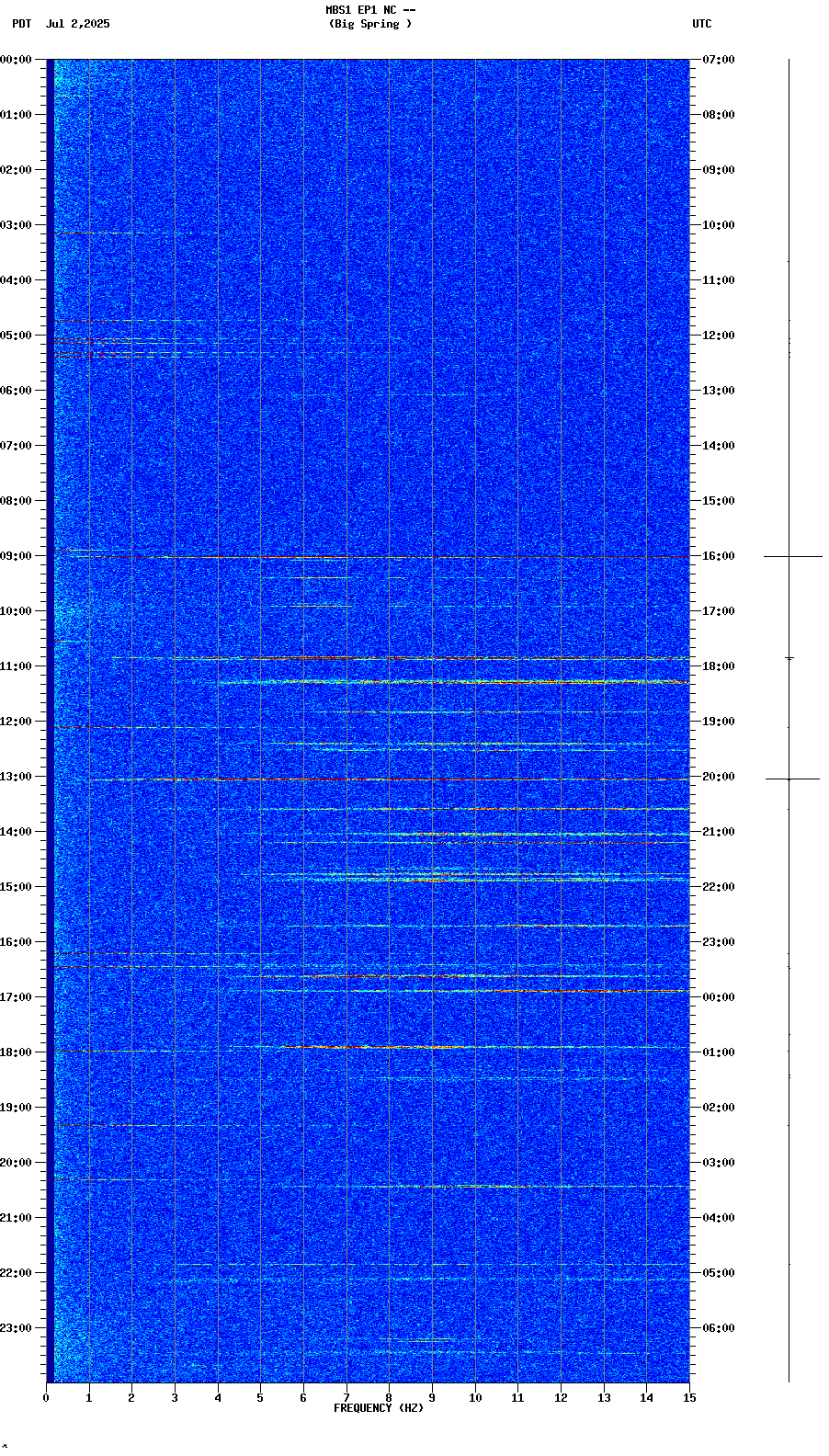 spectrogram plot