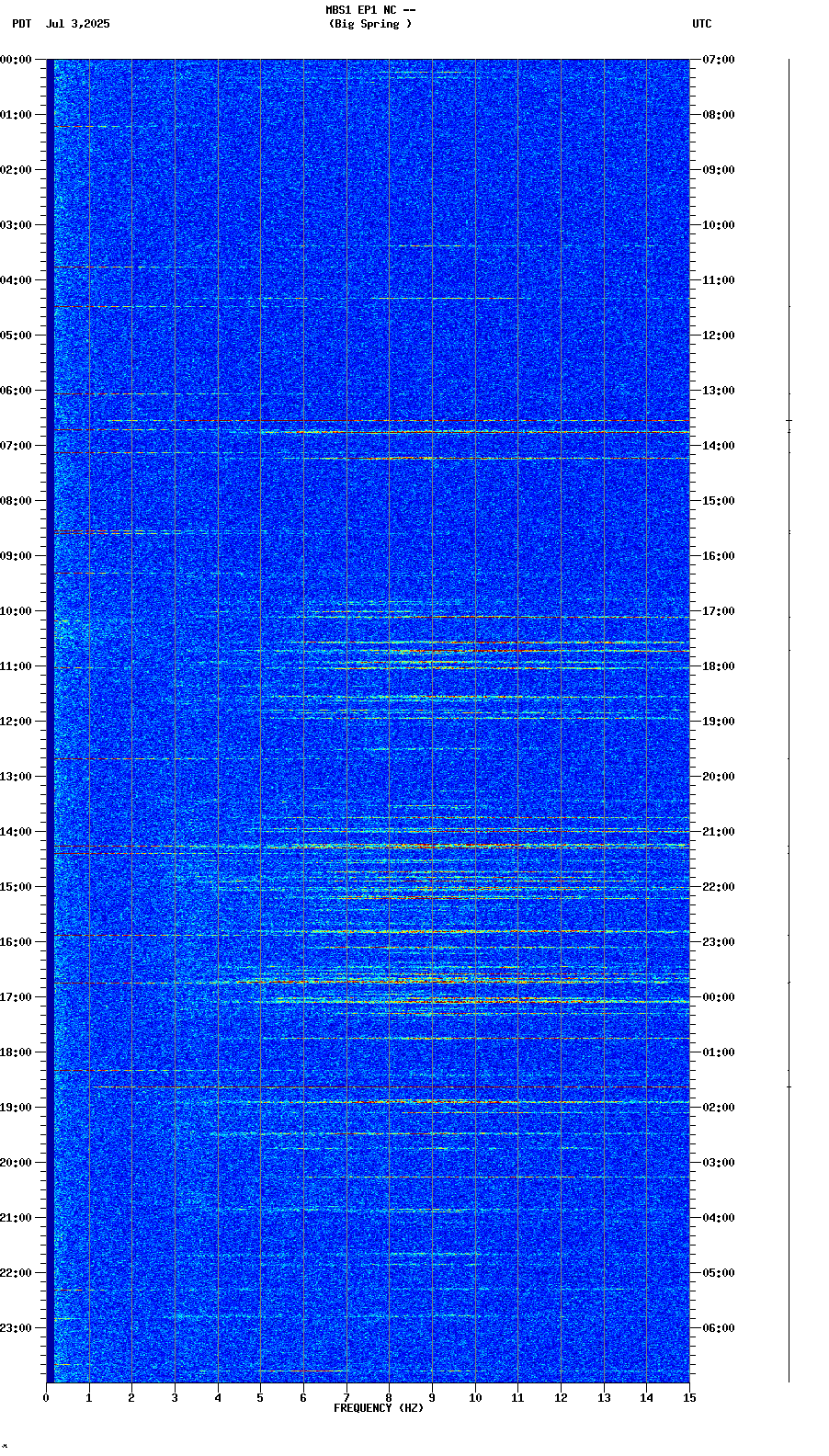 spectrogram plot