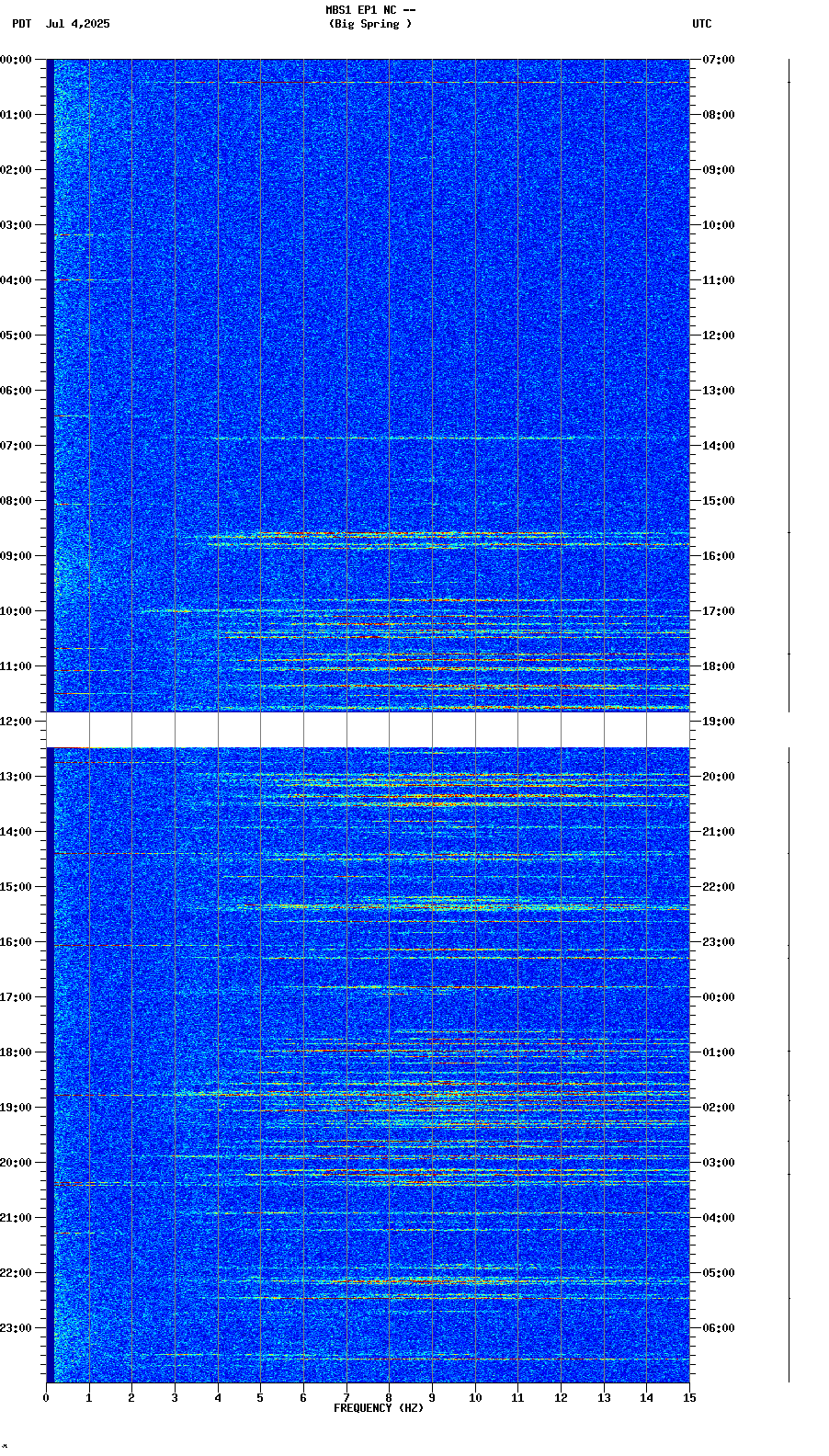 spectrogram plot