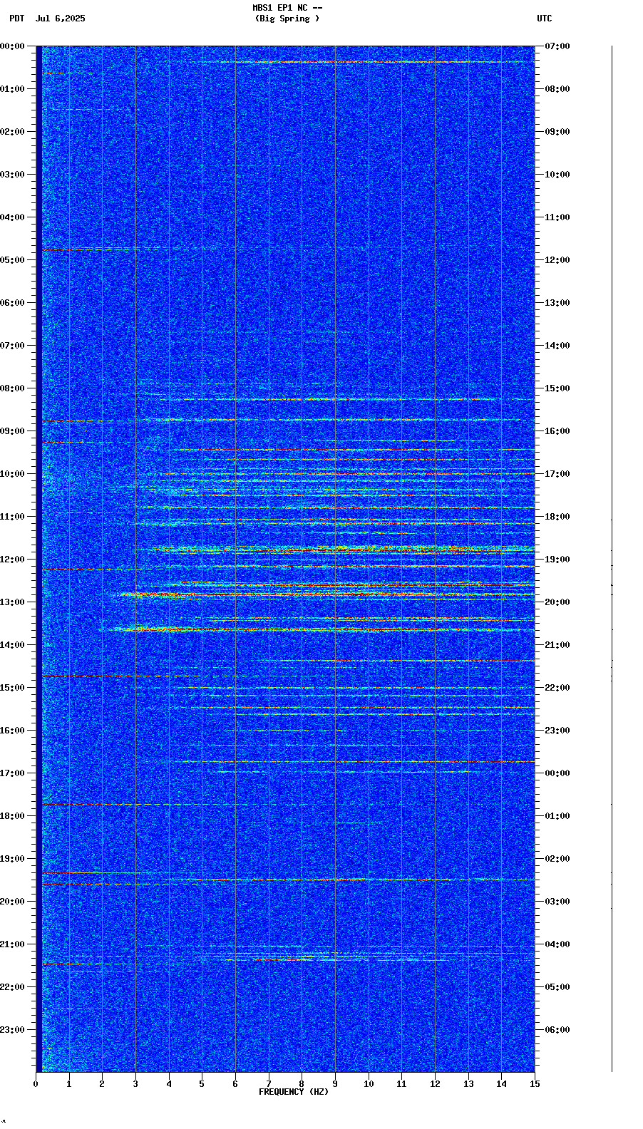 spectrogram plot