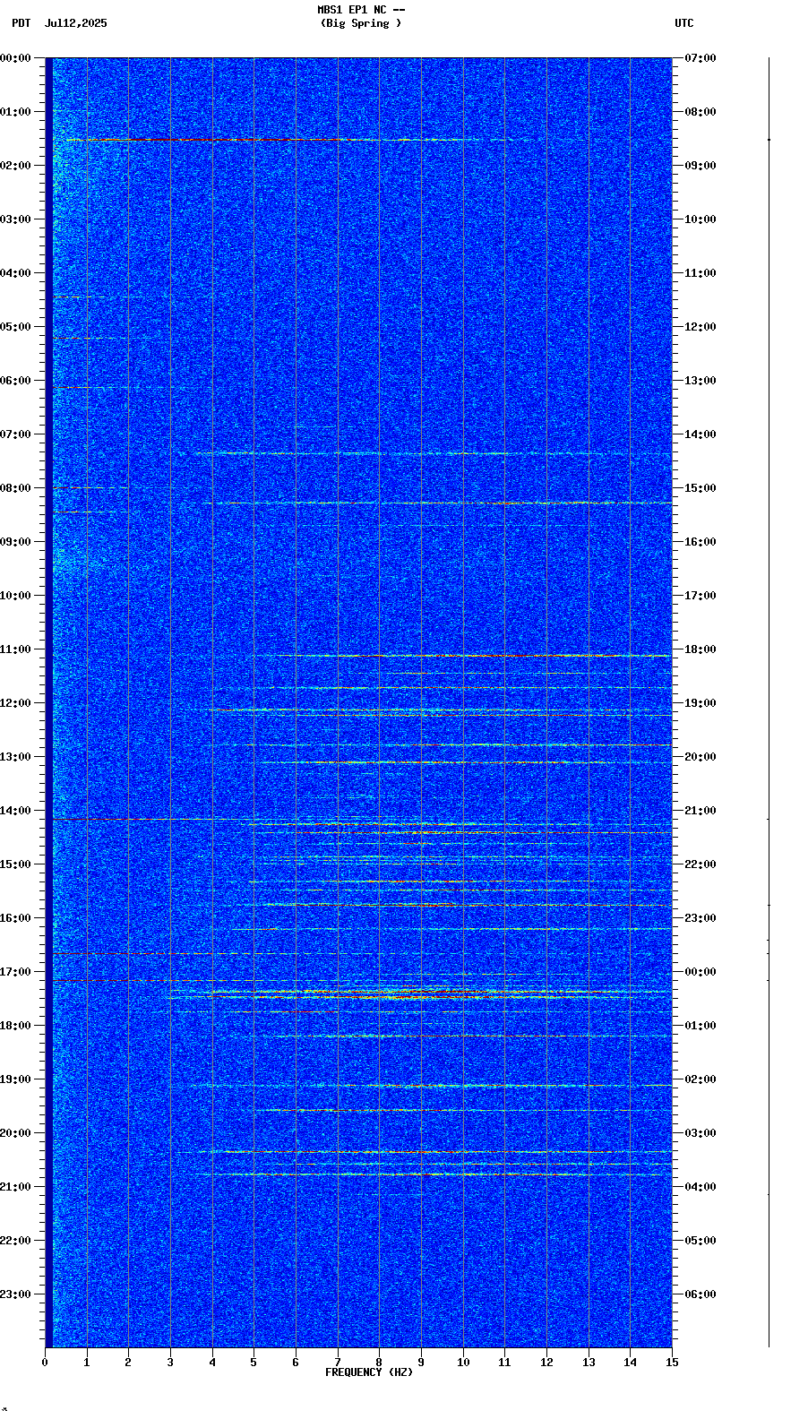 spectrogram plot