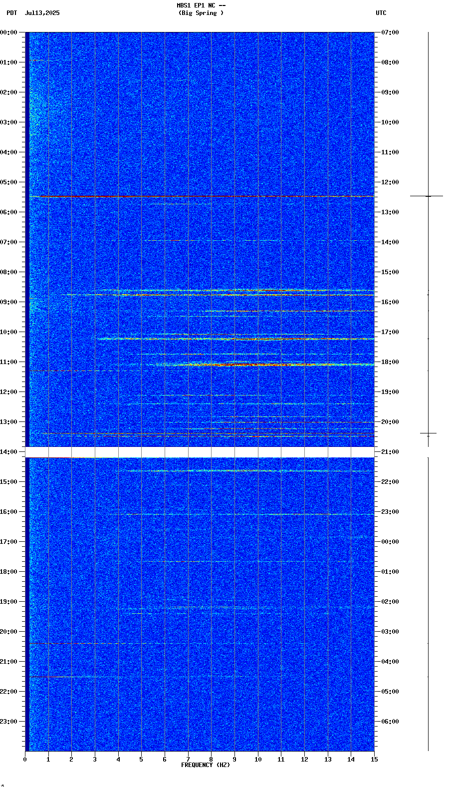 spectrogram plot