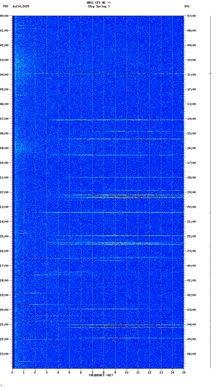 spectrogram plot