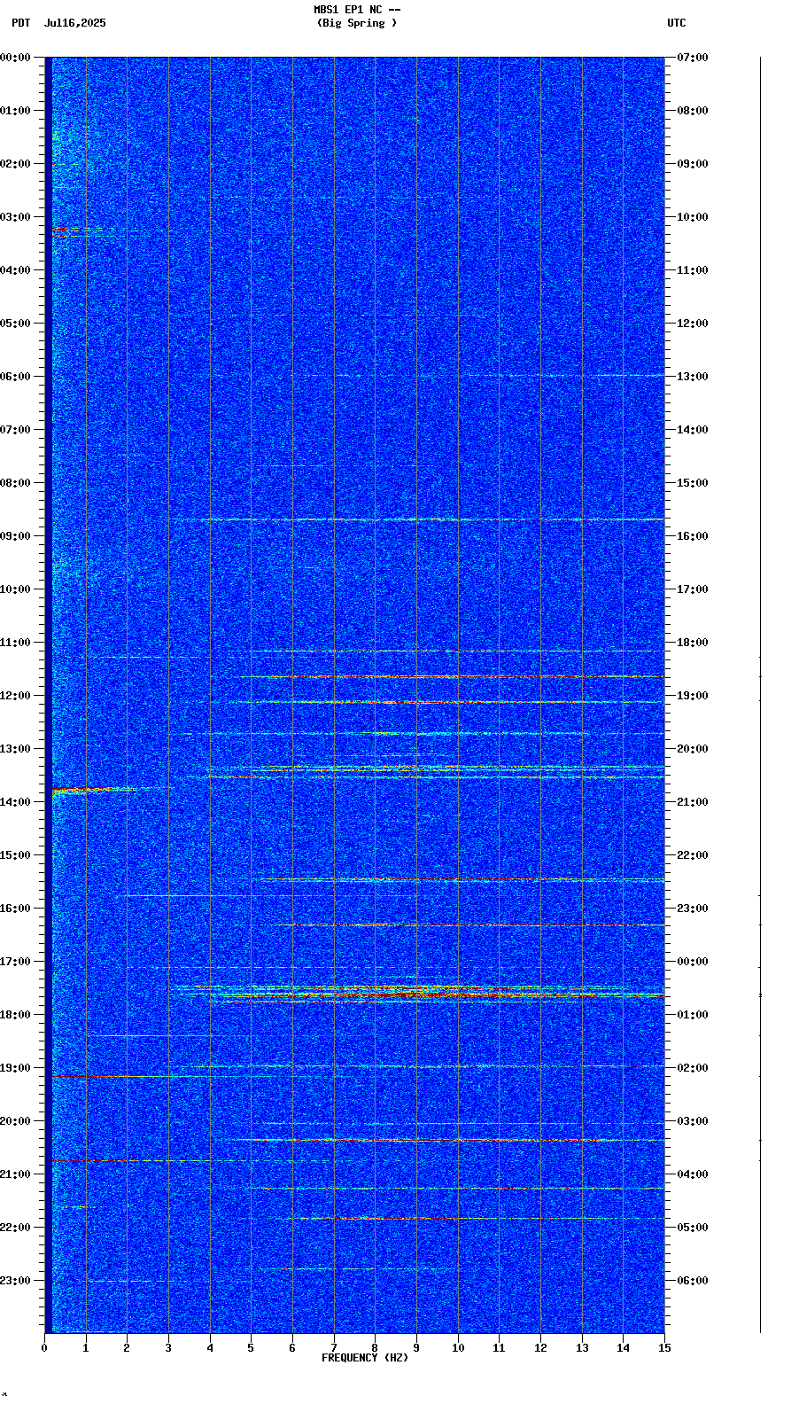 spectrogram plot