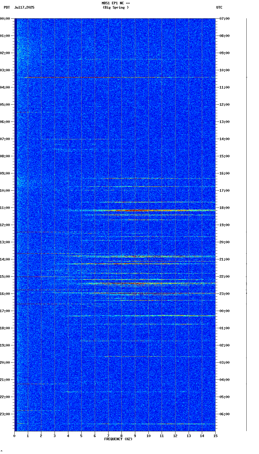 spectrogram plot