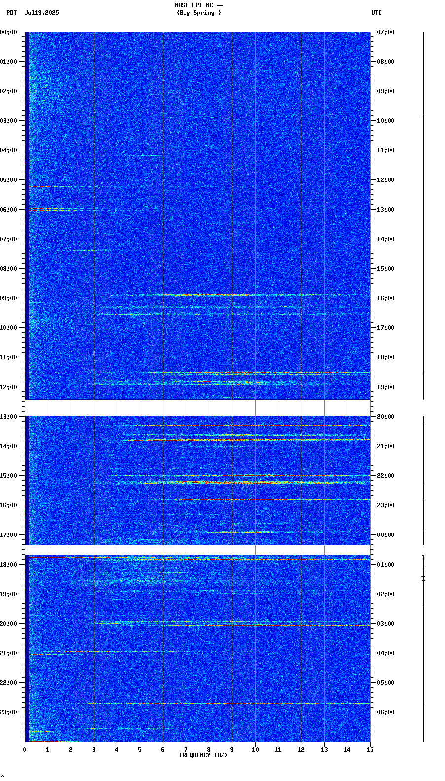 spectrogram plot