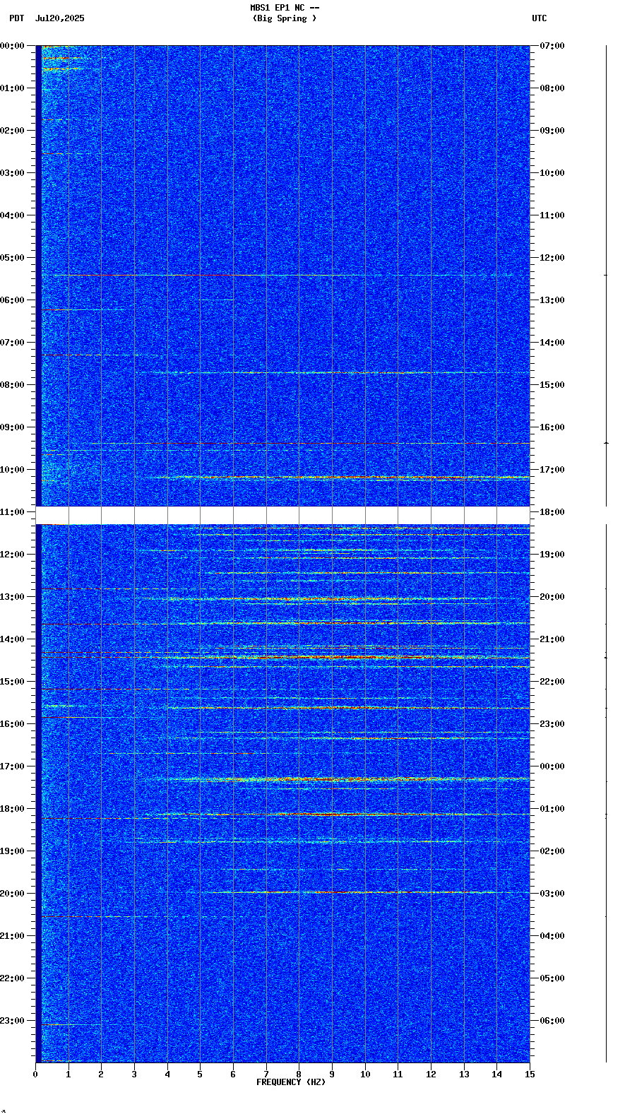 spectrogram plot