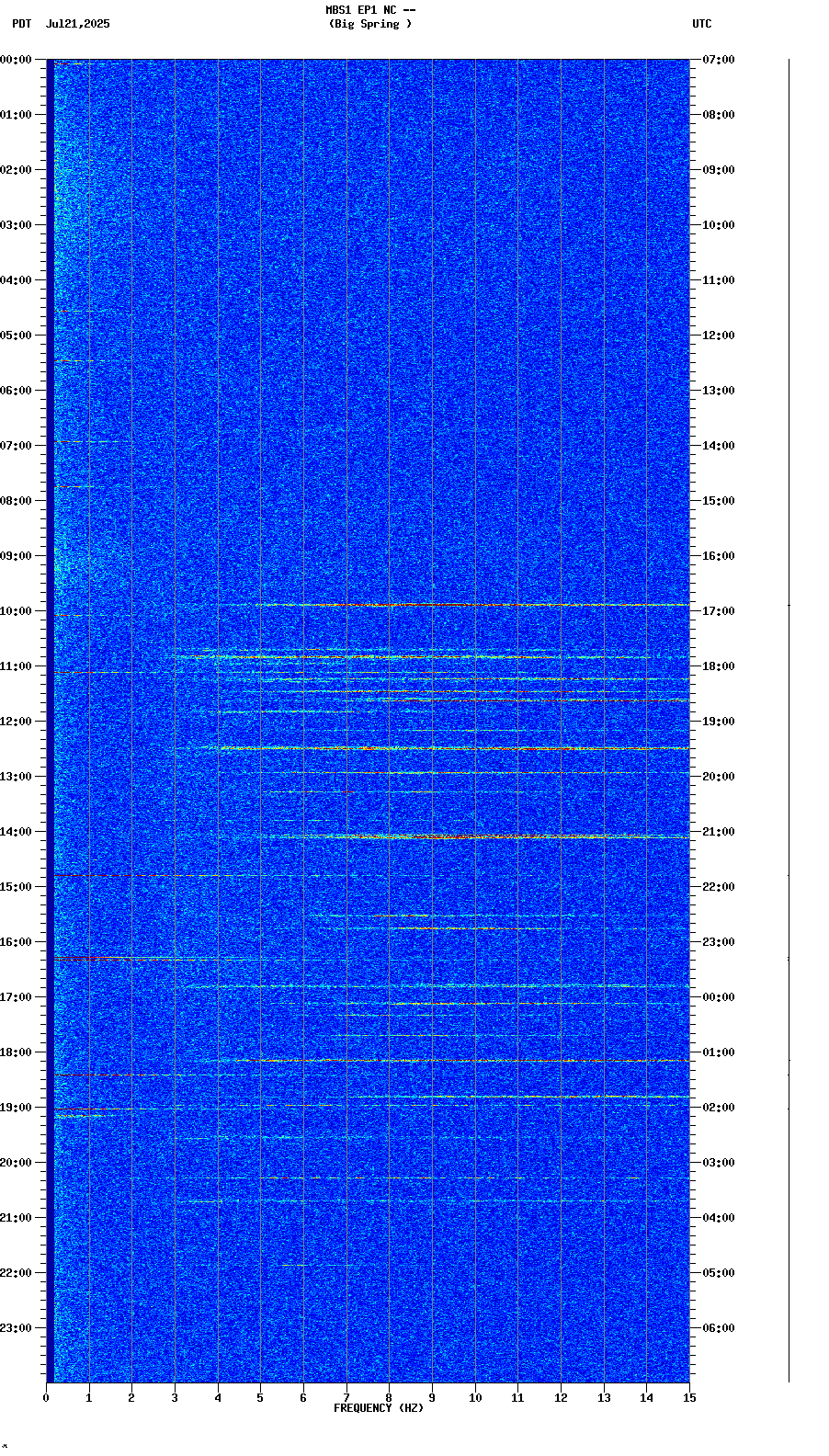 spectrogram plot