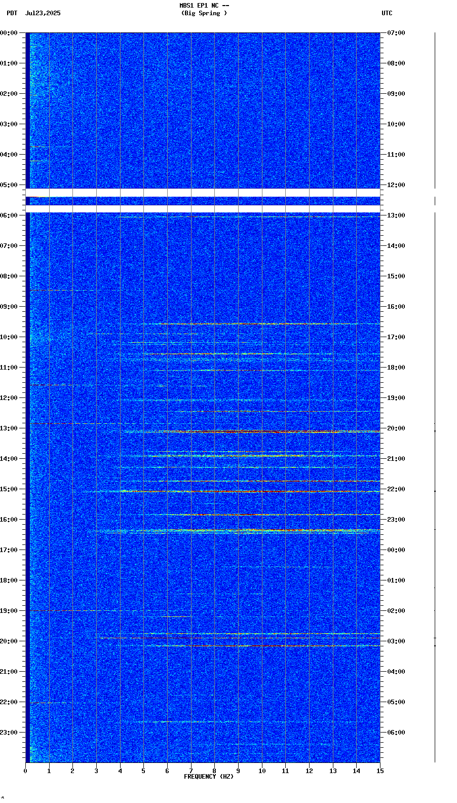 spectrogram plot