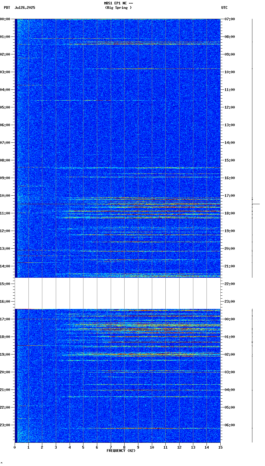 spectrogram plot