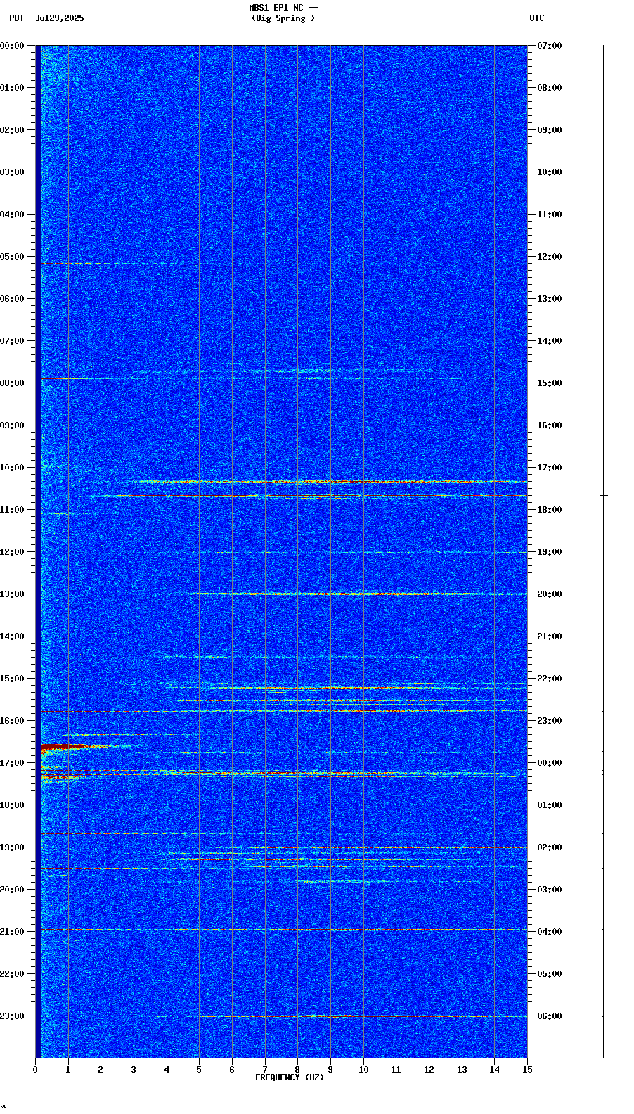 spectrogram plot