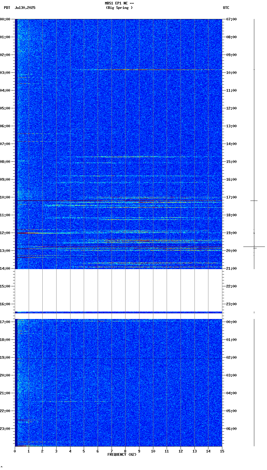 spectrogram plot