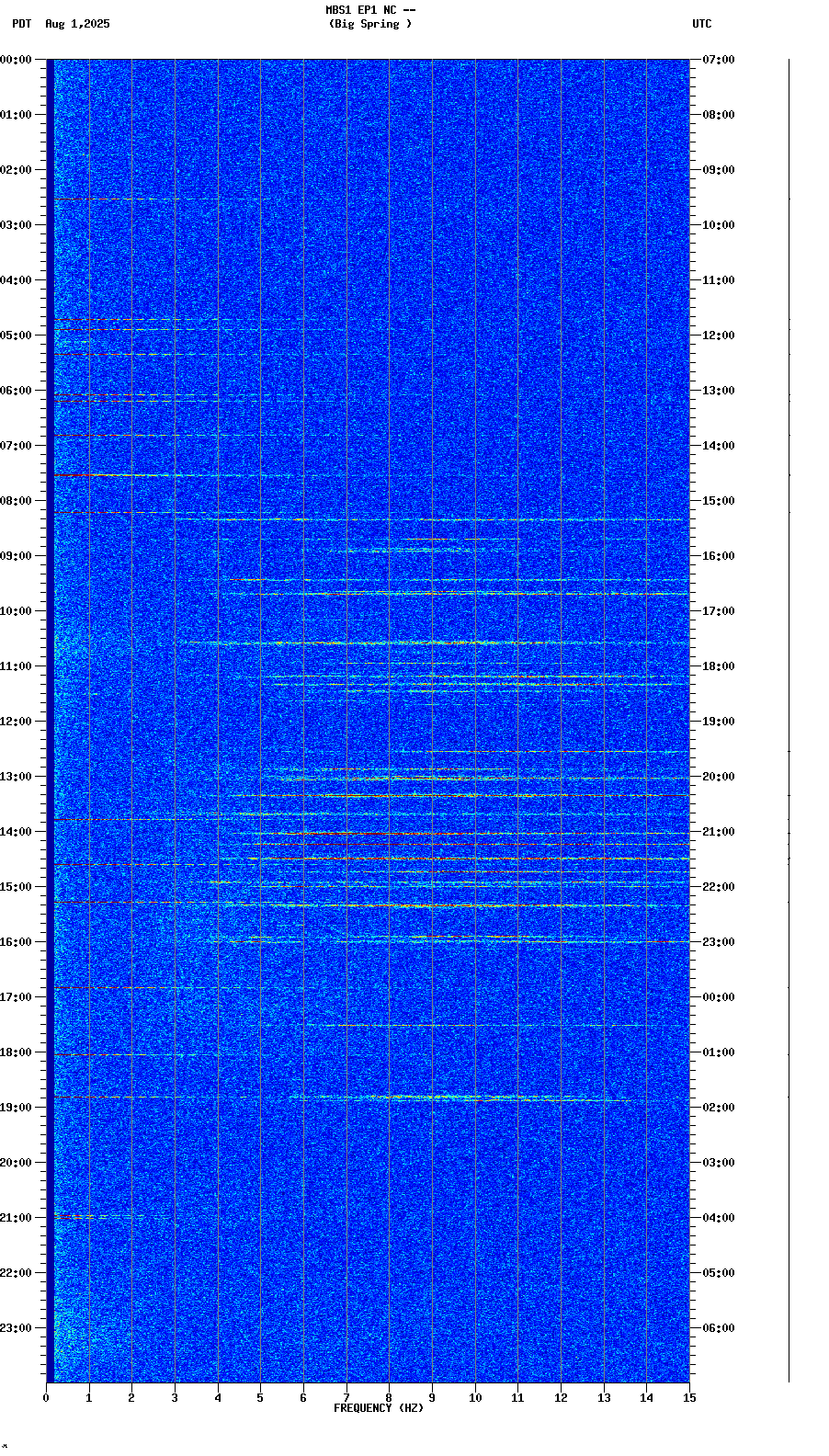 spectrogram plot