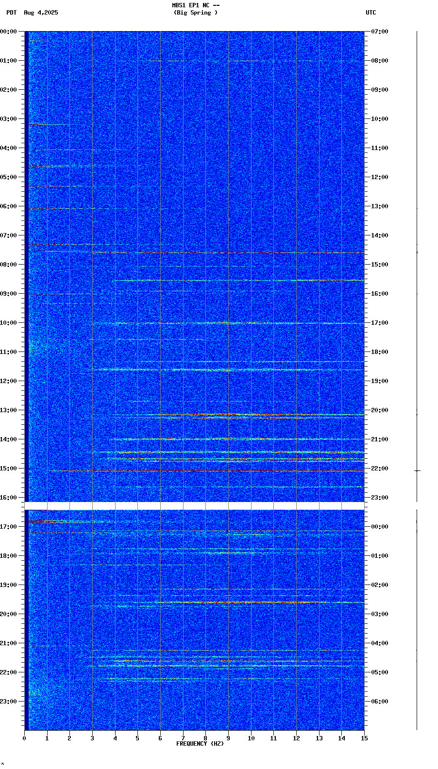 spectrogram plot
