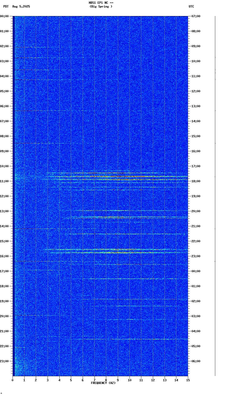 spectrogram plot