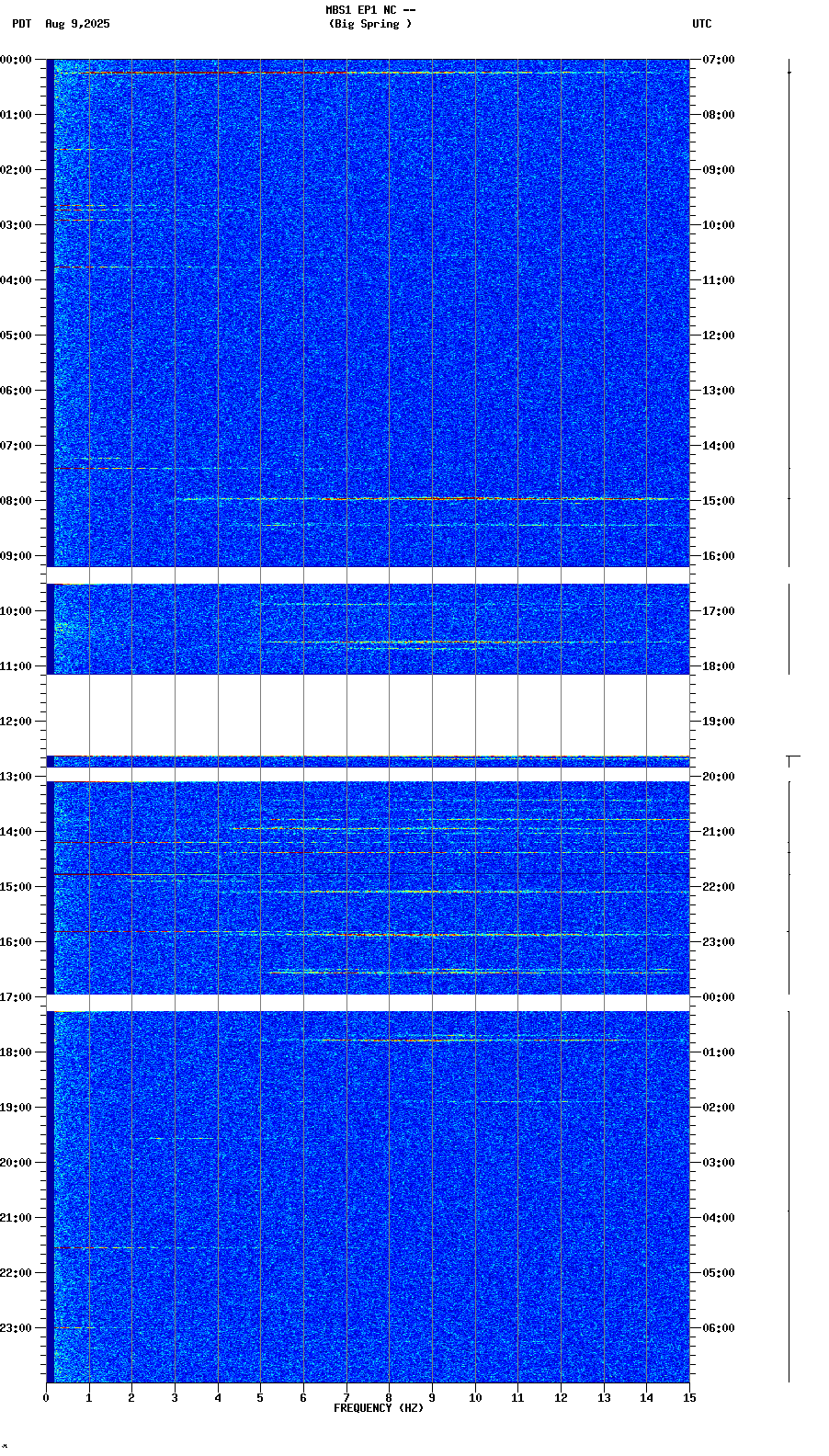 spectrogram plot