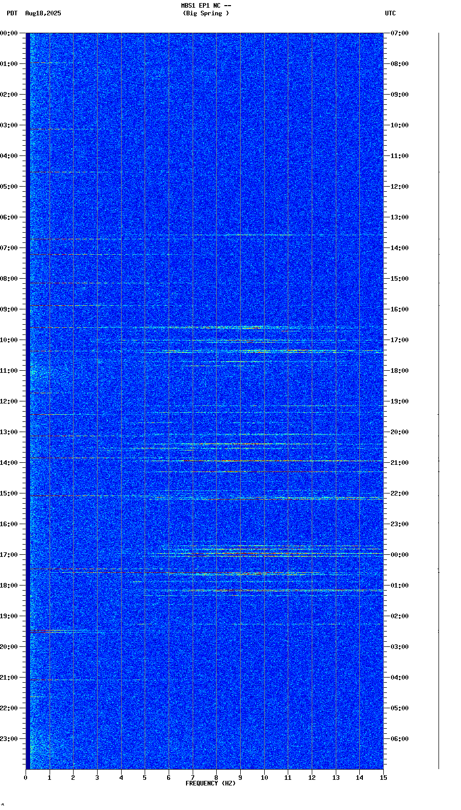 spectrogram plot