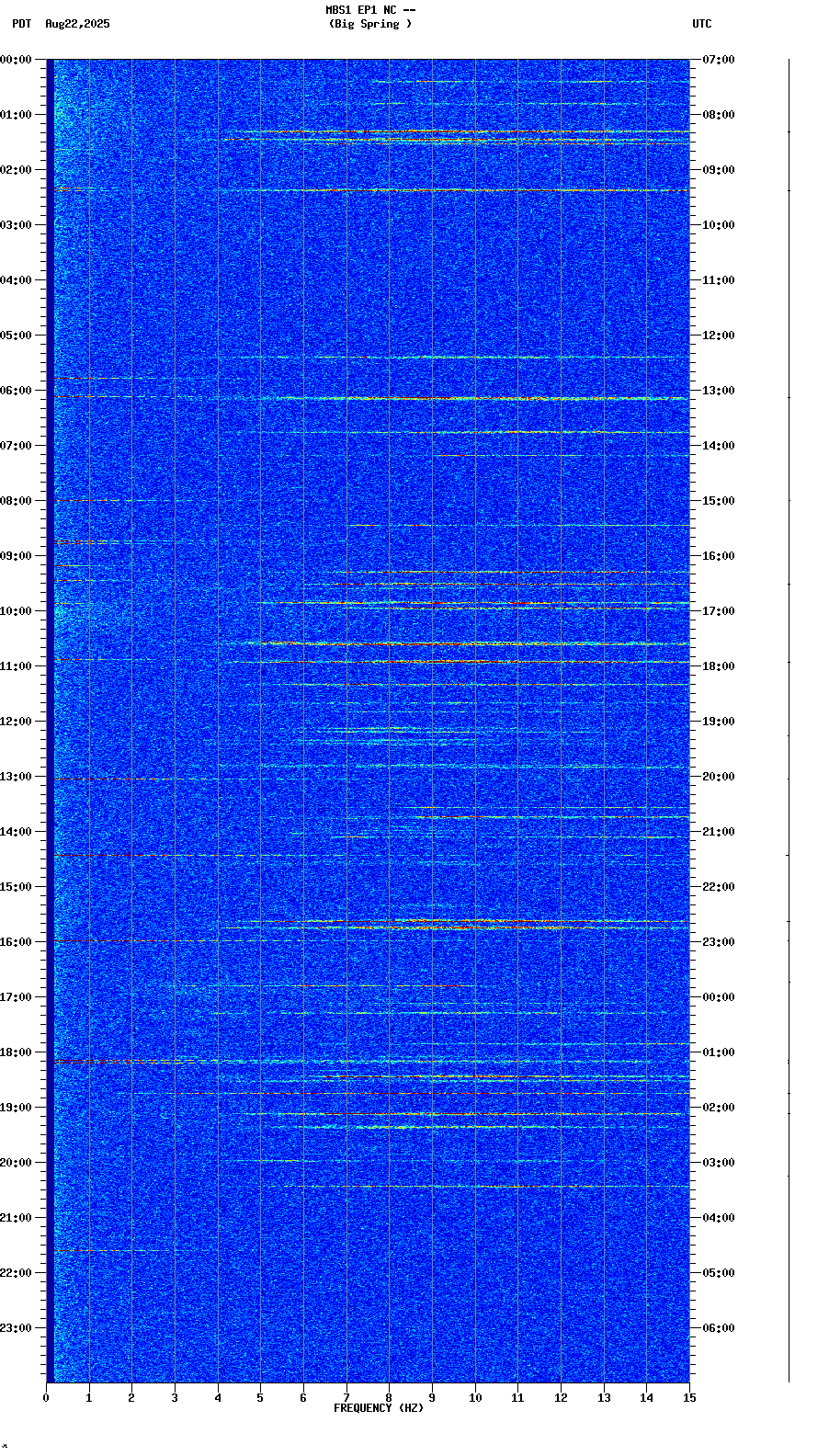 spectrogram plot